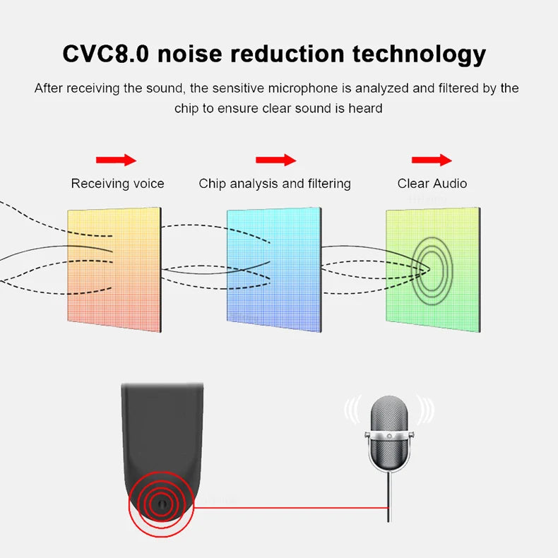 Wireless Bluetooth Earphones with ENC Noise-Cancelling Microphone