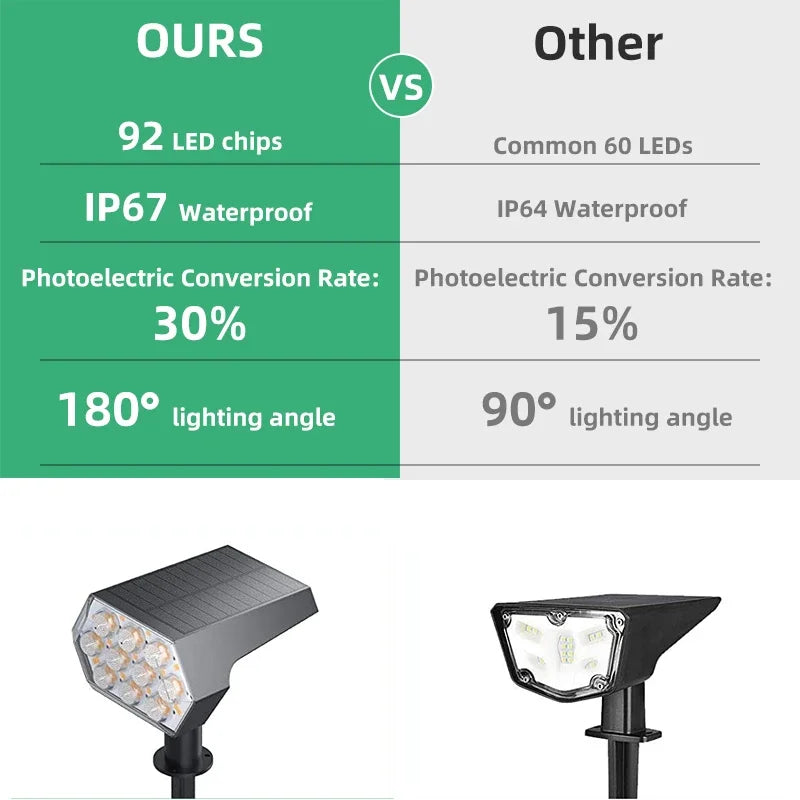 92 LED Waterproof Solar Spotlights for Outdoors